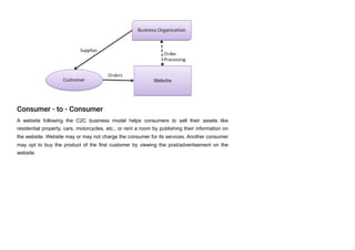 E-Commerce - Business Models for business | PDF