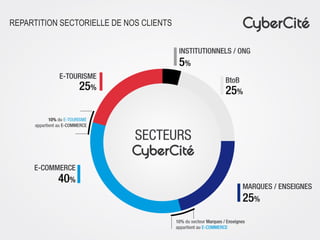 REPARTITION SECTORIELLE DE NOS CLIENTS

 