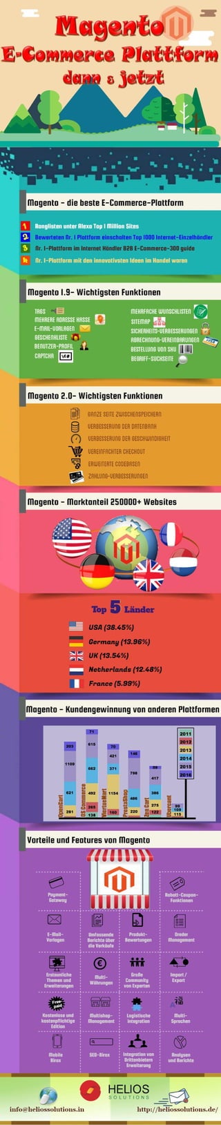 Magento Ecommerce-Plattform dann und jetzt [infographics]