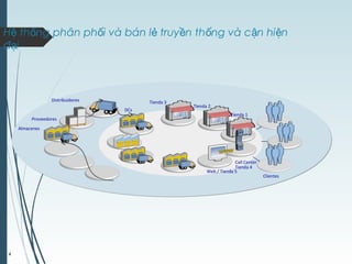 H th ng phân ph i và bán l truy n th ng và c n hi nệ ố ố ẻ ề ố ậ ệ
đ iạ
4
Proveedores
Distribuidores
Almacenes
DCs
Tienda 3
Call Center /
Tienda 4
Web / Tienda 5
Tienda 1
Clientes
Tienda 2
 
