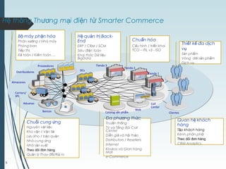 H qu n tr Back-ệ ả ị
End
ERP / CRM / SCM
Siêu đi n toánệ
Khai thác D li uữ ệ
BigData
Thi t k đa d chế ế ị
vụ
S n ph mả ẩ
Vòng d i s n ph mờ ả ẩ
D ch vị ụ
H th ng Th ng m i đi n t Smarter Commerceệ ố ươ ạ ệ ử
5
Bancos
Proveedores
Distribuidores
Carriers/
3PL
Aduanas
Almacenes
DCs
Tienda 3
Call
Center
Web
Catalog s n ph mả ẩ
Tienda 1
Clientes
Tienda 2
Quan h kháchệ
hàng
T p khách hàngậ
Kênh phân ph iố
Theo dõi đơn hàng
CRM Analytics
Đa ph ng th cươ ứ
Truy n th ngề ố
TV và T ng đài Callổ
Center
Di n gi và h i th oễ ả ộ ả
Distributors / Resellers
Internet
Kioskos và Gian hàng
Mall
e-Commerce
Chu i cung ngỗ ứ
Nguyên v t li uậ ệ
Kho v n / V n t iậ ậ ả
L u kho / b o qu nư ả ả
Nhà cung ngứ
Nhà s n xu tả ấ
Theo dõi đơn hàng
Qu n lý Thay đ i/R i roả ổ ủ
Chu n hóaẩ
C u hình / tri n khaiấ ể
TCO – ITIL v3 - ISO
B máy ph n hóaộ ậ
Phân x ng / Nhà máyưở
Phòng ban
Ti p thế ị
K toán / Ki m toán….ế ể
 