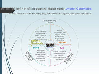 Đ xu t h qu n tr t i u quan h khách hàng:ề ấ ệ ả ị ố ư ệ Smarter Commerce
Smarter Commerce là h th ng tr giúp, k t n i các ý t ng và ngu n l c doanh nghi pệ ố ợ ế ố ưở ồ ự ệ
Market
Supply &
Merchandis
e
Serve Sell
Creates
personalized and
relevant offers
with seamless
cross-channel
interactions
Drives intelligent
and adaptive
supply networks
based on
consumer demand
Anticipates
behavior and
delivers flawless
customer
service across
all channels
Enables customers
and partners to
buy what they
want, anytime and
anywhere
Nh
nggiátr
ữ
ị
nàotôimang
đ
nKH?
ế
Tôiph
it
ng
ả
ươ
tácth
nàov
i
ế
ớ
KH?
Ai là khách hàng
c a tôi?ủ
Customer
 