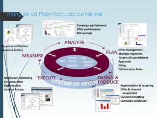 Multiwave scheduling
List generation
Optimization
Contact history
Offers
Contact
history
Segments
Response
history
Logic
Offer management
Strategic segments
Target cell spreadsheet
Approvals
Sizing
Optimization Rules
Segmentation & targeting
Offer & channel
assignment
Output formatting
Campaign validation
Campaign performance
Offer performance
ROI analysis
Response attribution
Response history
Th ng kê và Phân tích: các c h i m iố ơ ộ ớ
 