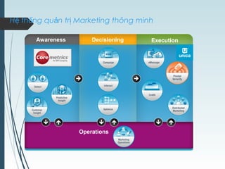 Facilitates collaboration and cross-channel planning,
design, execution, and measurement.
Operations
Awareness Decisioning Execution
H th ng qu n tr Marketing thông minhệ ố ả ị
 