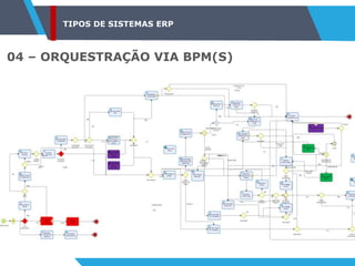 TIPOS DE SISTEMAS ERP
04 – ORQUESTRAÇÃO VIA BPM(S)
 