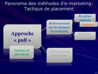 Panorama des méthodes d’e-marketing:
Tactique de placement
Résultats
naturels

Approche
« pull »
Tactique de
placement

Référencement
sur les moteurs
de recherche

Comment ?

Résultats
Sponsorisés

Référencement
sur les sites
d’avant-vente

21

 