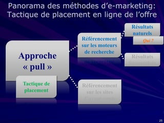 Panorama des méthodes d’e-marketing:
Tactique de placement en ligne de l’offre
Résultats
naturels

Approche
« pull »
Tactique de
placement

Référencement
sur les moteurs
de recherche

Qui ?

Résultats
Sponsorisés

Référencement
sur les sites
d’avant-vente

25

 