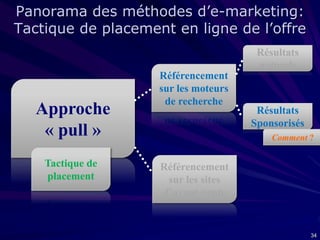 Panorama des méthodes d’e-marketing:
Tactique de placement en ligne de l’offre
Résultats
naturels

Approche
« pull »
Tactique de
placement

Référencement
sur les moteurs
de recherche

Résultats
Sponsorisés
Comment ?

Référencement
sur les sites
d’avant-vente

34

 