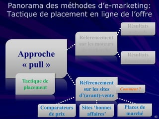 Panorama des méthodes d’e-marketing:
Tactique de placement en ligne de l’offre
Résultats
naturels

Approche
« pull »
Tactique de
placement

Comparateurs
de prix

Référencement
sur les moteurs
de recherche

Référencement
sur les sites
d’(avant)-vente

Sites ‘bonnes
affaires’

Résultats
Sponsorisés

Comment ?

Places de
marché

43

 