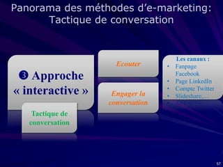 Panorama des méthodes d’e-marketing:
Tactique de conversation

Ecouter

 Approche
« interactive »

Engager la
conversation

•
•
•
•

Les canaux :
Fanpage
Facebook
Page LinkedIn
Compte Twitter
Slideshare,…

Tactique de
conversation

57

 