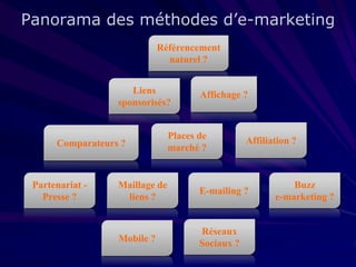 Panorama des méthodes d’e-marketing
Référencement
naturel ?
Liens
sponsorisés?

Comparateurs ?

Partenariat Presse ?

Affichage ?

Places de
marché ?

Affiliation ?

Maillage de
liens ?

E-mailing ?

Mobile ?

Réseaux
Sociaux ?

Buzz
e-marketing ?

 
