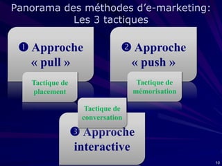 Panorama des méthodes d’e-marketing:
Les 3 tactiques

 Approche
« pull »

 Approche
« push »

Tactique de
placement

Tactique de
mémorisation
Tactique de
conversation

 Approche
interactive
10

 