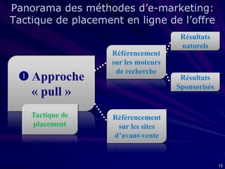 Panorama des méthodes d’e-marketing:
Tactique de placement en ligne de l’offre
Résultats
naturels

 Approche
« pull »
Tactique de
placement

Référencement
sur les moteurs
de recherche

Résultats
Sponsorisés

Référencement
sur les sites
d’avant-vente

12

 