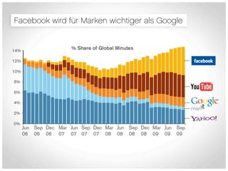 Facebook wird für Marken wichtiger als Google
 