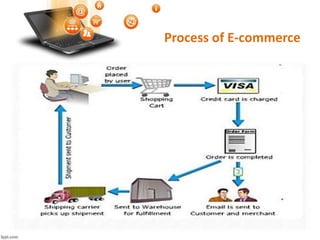 Process of E-commerce
 