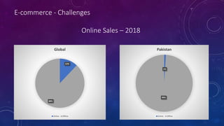 E-commerce - Challenges
Online Sales – 2018
1%
99%
Pakistan
Online Offline
12%
88%
Global
Online Offline
 