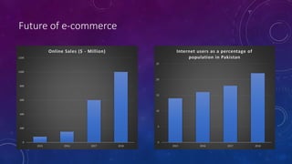 Future of e-commerce
0
5
10
15
20
25
2015 2016 2017 2018
Internet users as a percentage of
population in Pakistan
0
200
400
600
800
1000
1200
2015 2016 2017 2018
Online Sales ($ - Million)
 
