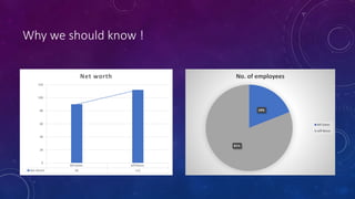 Why we should know !
Bill Gates Jeff Bezos
Net Worth 90 112
0
20
40
60
80
100
120
Net worth
19%
81%
No. of employees
Bill Gates
Jeff Bezos
 