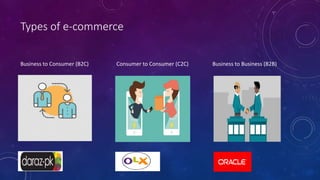 Types of e-commerce
Business to Consumer (B2C) Consumer to Consumer (C2C) Business to Business (B2B)
•
 