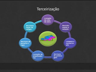 Terceirização 
 
