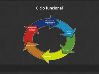 Ciclo funcional 
 