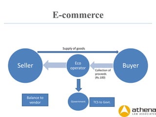 E-commerce
Seller Eco
operator Buyer
Government
Balance to
vendor
Supply of goods
TCS to Govt.
Collection of
proceeds
(Rs.100)
 