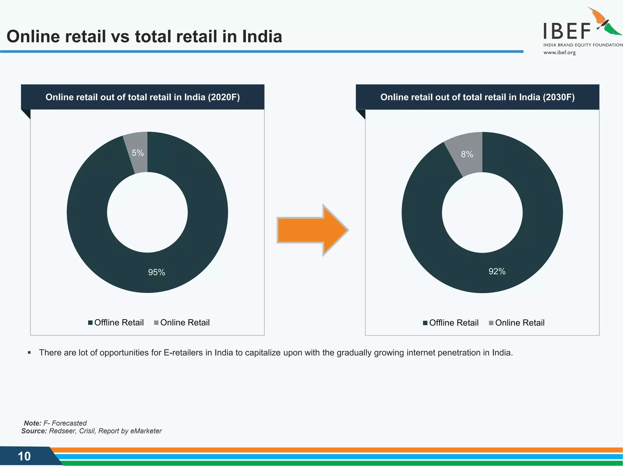 10
Online retail vs total retail in India
92%
8%
Offline Retail Online Retail
Online retail out of total retail in India (2030F)
95%
5%
Offline Retail Online Retail
Online retail out of total retail in India (2020F)
 There are lot of opportunities for E-retailers in India to capitalize upon with the gradually growing internet penetration in India.
Source: Redseer, Crisil, Report by eMarketer
Note: F- Forecasted
 