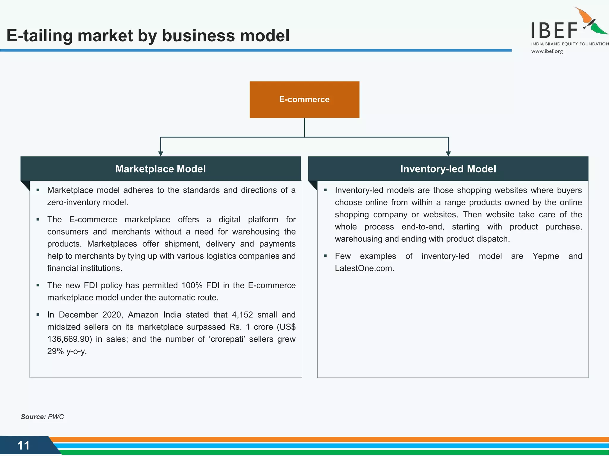 11
E-tailing market by business model
E-commerce
Marketplace Model
 Marketplace model adheres to the standards and directions of a
zero-inventory model.
 The E-commerce marketplace offers a digital platform for
consumers and merchants without a need for warehousing the
products. Marketplaces offer shipment, delivery and payments
help to merchants by tying up with various logistics companies and
financial institutions.
 The new FDI policy has permitted 100% FDI in the E-commerce
marketplace model under the automatic route.
 In December 2020, Amazon India stated that 4,152 small and
midsized sellers on its marketplace surpassed Rs. 1 crore (US$
136,669.90) in sales; and the number of ‘crorepati’ sellers grew
29% y-o-y.
Inventory-led Model
 Inventory-led models are those shopping websites where buyers
choose online from within a range products owned by the online
shopping company or websites. Then website take care of the
whole process end-to-end, starting with product purchase,
warehousing and ending with product dispatch.
 Few examples of inventory-led model are Yepme and
LatestOne.com.
Source: PWC
 