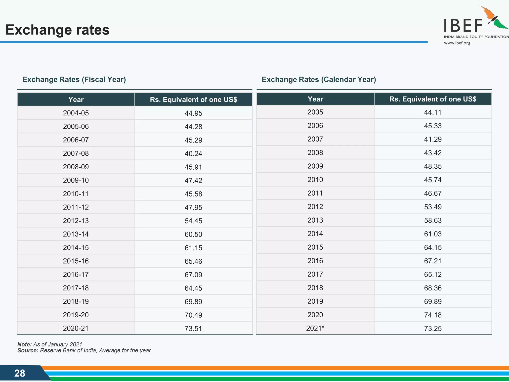 28
Exchange rates
Exchange Rates (Fiscal Year) Exchange Rates (Calendar Year)
Year Rs. Equivalent of one US$
2004-05 44.95
2005-06 44.28
2006-07 45.29
2007-08 40.24
2008-09 45.91
2009-10 47.42
2010-11 45.58
2011-12 47.95
2012-13 54.45
2013-14 60.50
2014-15 61.15
2015-16 65.46
2016-17 67.09
2017-18 64.45
2018-19 69.89
2019-20 70.49
2020-21 73.51
Source: Reserve Bank of India, Average for the year
Note: As of January 2021
Year Rs. Equivalent of one US$
2005 44.11
2006 45.33
2007 41.29
2008 43.42
2009 48.35
2010 45.74
2011 46.67
2012 53.49
2013 58.63
2014 61.03
2015 64.15
2016 67.21
2017 65.12
2018 68.36
2019 69.89
2020 74.18
2021* 73.25
 