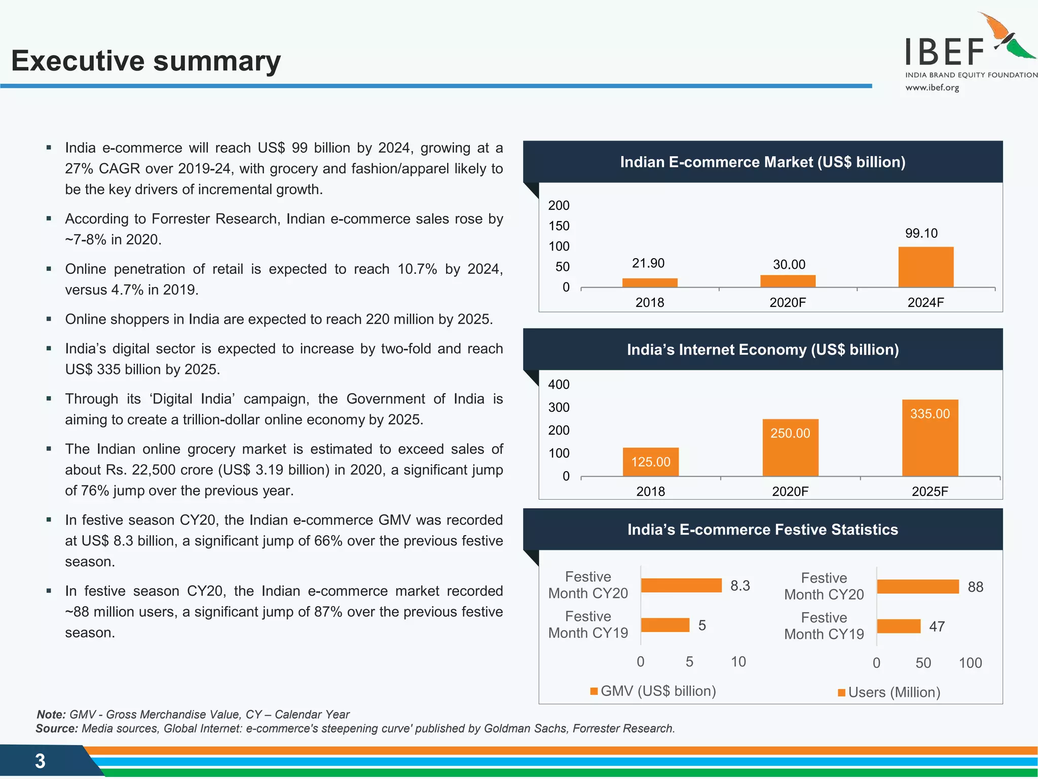 3
Executive summary
21.90 30.00
99.10
0
50
100
150
200
2018 2020F 2024F
India’s Internet Economy (US$ billion)
125.00
250.00
335.00
0
100
200
300
400
2018 2020F 2025F
Indian E-commerce Market (US$ billion)
Source: Media sources, Global Internet: e-commerce's steepening curve' published by Goldman Sachs, Forrester Research.
 India e-commerce will reach US$ 99 billion by 2024, growing at a
27% CAGR over 2019-24, with grocery and fashion/apparel likely to
be the key drivers of incremental growth.
 According to Forrester Research, Indian e-commerce sales rose by
~7-8% in 2020.
 Online penetration of retail is expected to reach 10.7% by 2024,
versus 4.7% in 2019.
 Online shoppers in India are expected to reach 220 million by 2025.
 India’s digital sector is expected to increase by two-fold and reach
US$ 335 billion by 2025.
 Through its ‘Digital India’ campaign, the Government of India is
aiming to create a trillion-dollar online economy by 2025.
 The Indian online grocery market is estimated to exceed sales of
about Rs. 22,500 crore (US$ 3.19 billion) in 2020, a significant jump
of 76% jump over the previous year.
 In festive season CY20, the Indian e-commerce GMV was recorded
at US$ 8.3 billion, a significant jump of 66% over the previous festive
season.
 In festive season CY20, the Indian e-commerce market recorded
~88 million users, a significant jump of 87% over the previous festive
season. 5
8.3
0 5 10
Festive
Month CY19
Festive
Month CY20
GMV (US$ billion)
India’s E-commerce Festive Statistics
47
88
0 50 100
Festive
Month CY19
Festive
Month CY20
Users (Million)
Note: GMV - Gross Merchandise Value, CY – Calendar Year
 