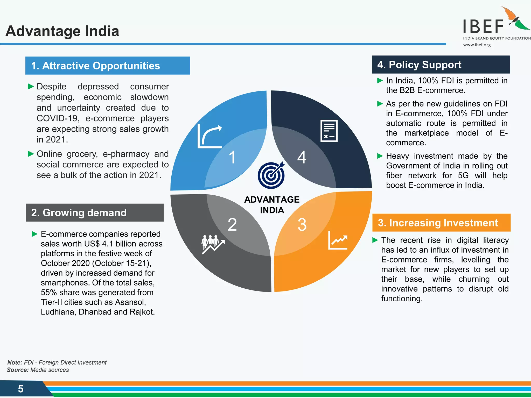 5
Advantage India
►Despite depressed consumer
spending, economic slowdown
and uncertainty created due to
COVID-19, e-commerce players
are expecting strong sales growth
in 2021.
►Online grocery, e-pharmacy and
social commerce are expected to
see a bulk of the action in 2021.
1. Attractive Opportunities
► In India, 100% FDI is permitted in
the B2B E-commerce.
► As per the new guidelines on FDI
in E-commerce, 100% FDI under
automatic route is permitted in
the marketplace model of E-
commerce.
► Heavy investment made by the
Government of India in rolling out
fiber network for 5G will help
boost E-commerce in India.
4. Policy Support
► The recent rise in digital literacy
has led to an influx of investment in
E-commerce firms, levelling the
market for new players to set up
their base, while churning out
innovative patterns to disrupt old
functioning.
3. Increasing Investment
► E-commerce companies reported
sales worth US$ 4.1 billion across
platforms in the festive week of
October 2020 (October 15-21),
driven by increased demand for
smartphones. Of the total sales,
55% share was generated from
Tier-II cities such as Asansol,
Ludhiana, Dhanbad and Rajkot.
2. Growing demand
ADVANTAGE
INDIA
1 4
3
2
Source: Media sources
Note: FDI - Foreign Direct Investment
 