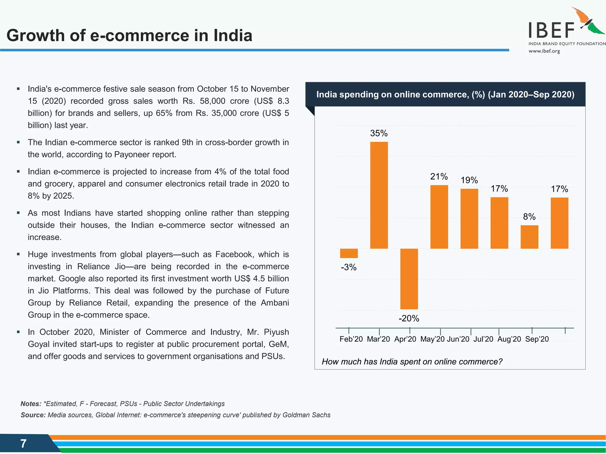 7
Growth of e-commerce in India
 India's e-commerce festive sale season from October 15 to November
15 (2020) recorded gross sales worth Rs. 58,000 crore (US$ 8.3
billion) for brands and sellers, up 65% from Rs. 35,000 crore (US$ 5
billion) last year.
 The Indian e-commerce sector is ranked 9th in cross-border growth in
the world, according to Payoneer report.
 Indian e-commerce is projected to increase from 4% of the total food
and grocery, apparel and consumer electronics retail trade in 2020 to
8% by 2025.
 As most Indians have started shopping online rather than stepping
outside their houses, the Indian e-commerce sector witnessed an
increase.
 Huge investments from global players—such as Facebook, which is
investing in Reliance Jio—are being recorded in the e-commerce
market. Google also reported its first investment worth US$ 4.5 billion
in Jio Platforms. This deal was followed by the purchase of Future
Group by Reliance Retail, expanding the presence of the Ambani
Group in the e-commerce space.
 In October 2020, Minister of Commerce and Industry, Mr. Piyush
Goyal invited start-ups to register at public procurement portal, GeM,
and offer goods and services to government organisations and PSUs.
India spending on online commerce, (%) (Jan 2020–Sep 2020)
Notes: *Estimated, F - Forecast, PSUs - Public Sector Undertakings
Source: Media sources, Global Internet: e-commerce's steepening curve' published by Goldman Sachs
How much has India spent on online commerce?
-3%
35%
-20%
21% 19%
17%
8%
17%
Feb’20 Mar’20 Apr’20 May’20 Jun’20 Jul’20 Aug’20 Sep’20
 