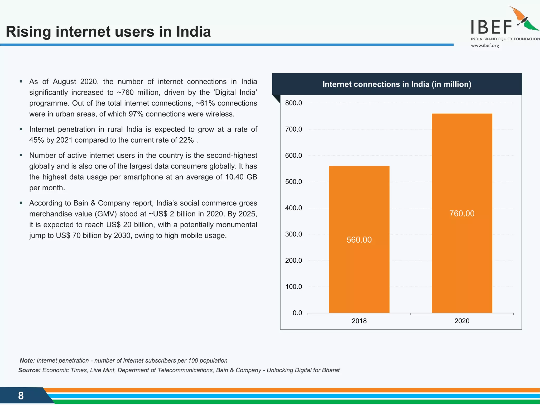 8
Rising internet users in India
560.00
760.00
0.0
100.0
200.0
300.0
400.0
500.0
600.0
700.0
800.0
2018 2020
Source: Economic Times, Live Mint, Department of Telecommunications, Bain & Company - Unlocking Digital for Bharat
Internet connections in India (in million)
Note: Internet penetration - number of internet subscribers per 100 population
 As of August 2020, the number of internet connections in India
significantly increased to ~760 million, driven by the ‘Digital India’
programme. Out of the total internet connections, ~61% connections
were in urban areas, of which 97% connections were wireless.
 Internet penetration in rural India is expected to grow at a rate of
45% by 2021 compared to the current rate of 22% .
 Number of active internet users in the country is the second-highest
globally and is also one of the largest data consumers globally. It has
the highest data usage per smartphone at an average of 10.40 GB
per month.
 According to Bain & Company report, India’s social commerce gross
merchandise value (GMV) stood at ~US$ 2 billion in 2020. By 2025,
it is expected to reach US$ 20 billion, with a potentially monumental
jump to US$ 70 billion by 2030, owing to high mobile usage.
 