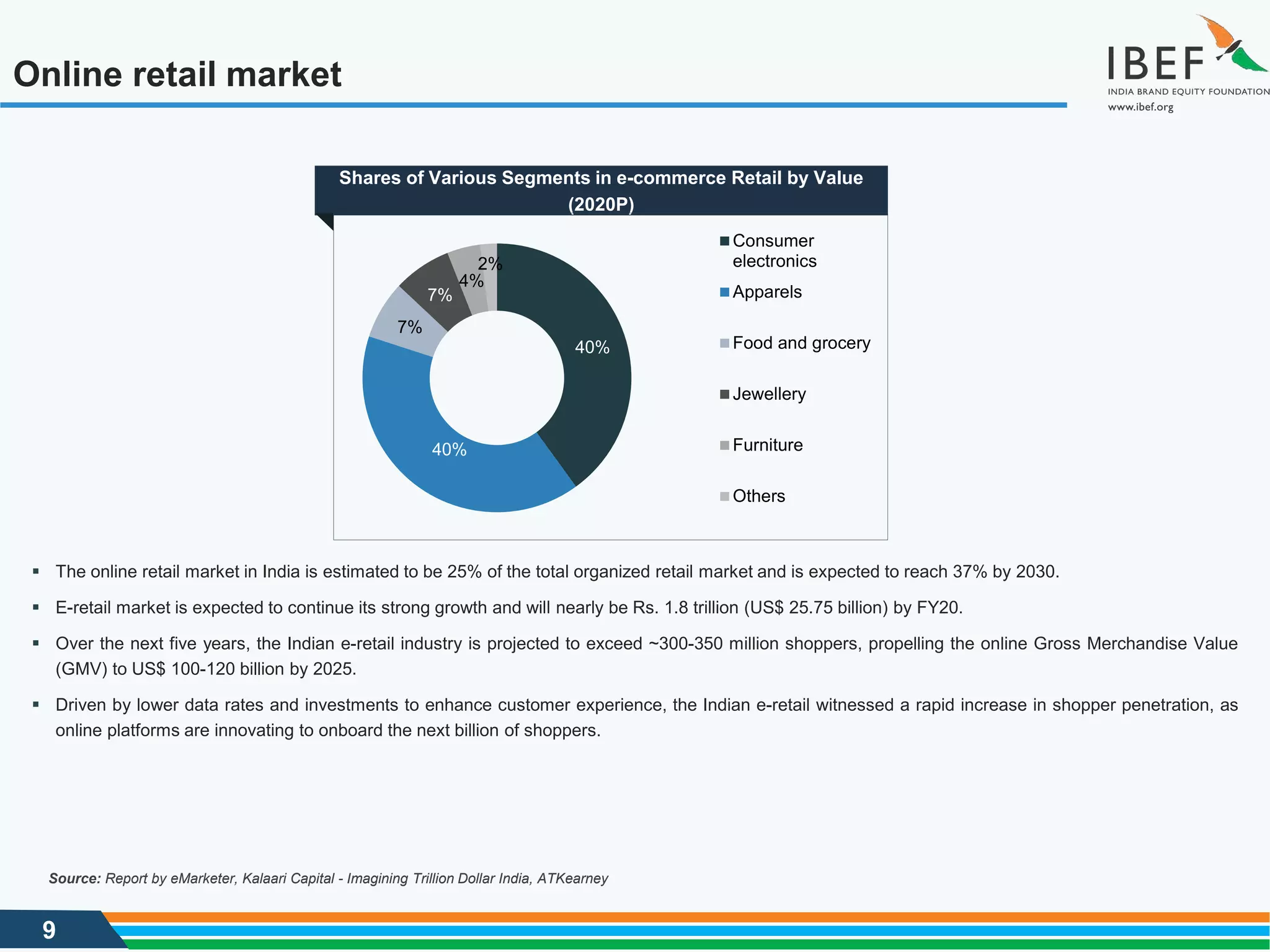 9
Online retail market
 The online retail market in India is estimated to be 25% of the total organized retail market and is expected to reach 37% by 2030.
 E-retail market is expected to continue its strong growth and will nearly be Rs. 1.8 trillion (US$ 25.75 billion) by FY20.
 Over the next five years, the Indian e-retail industry is projected to exceed ~300-350 million shoppers, propelling the online Gross Merchandise Value
(GMV) to US$ 100-120 billion by 2025.
 Driven by lower data rates and investments to enhance customer experience, the Indian e-retail witnessed a rapid increase in shopper penetration, as
online platforms are innovating to onboard the next billion of shoppers.
Source: Report by eMarketer, Kalaari Capital - Imagining Trillion Dollar India, ATKearney
Shares of Various Segments in e-commerce Retail by Value
(2020P)
40%
40%
7%
7%
4%
2%
Consumer
electronics
Apparels
Food and grocery
Jewellery
Furniture
Others
 