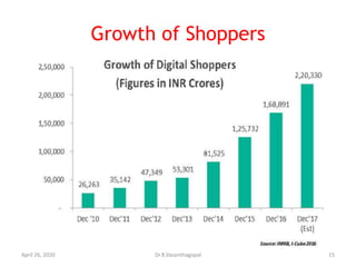 Growth of Shoppers
April 26, 2020 15Dr.R.Vasanthagopal
 