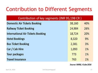 Contribution to Different Segments
April 26, 2020 17Dr.R.Vasanthagopal
 