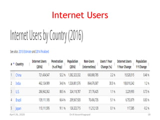 Internet Users
April 26, 2020 18Dr.R.Vasanthagopal
 
