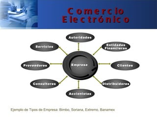 C o m e r c io
                              E le c t r ó n ic o
                                 Autoridades

                                                        Entidades
              Servicios
                                                       Financieras




       Proveedores                 Empresa                      Clientes




             Consultores                             Distribuidores


                                  Accionistas




Ejemplo de Tipos de Empresa: Bimbo, Soriana, Extremo, Banamex
 