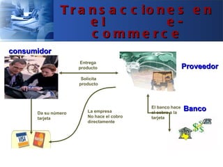 T r a n s a c c io n e s e n
                     el             e-
                     c omme rc e
consumidor
                     Entrega
                     producto                               Proveedor
                      Solicita
                     producto




      Da su número       La empresa
                                            El banco hace
                                            el cobro a la
                                                            Banco
      tarjeta            No hace el cobro   tarjeta
                         directamente
 