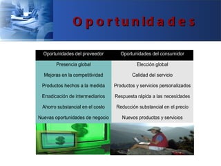 O p o r t u n id a d e s

  Oportunidades del proveedor        Oportunidades del consumidor

       Presencia global                     Elección global

  Mejoras en la competitividad            Calidad del servicio

 Productos hechos a la medida     Productos y servicios personalizados

 Erradicación de intermediarios   Respuesta rápida a las necesidades

 Ahorro substancial en el costo    Reducción substancial en el precio

Nuevas oportunidades de negocio      Nuevos productos y servicios
 