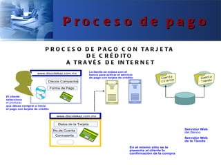 P roc e s o de pa g o

                           P R O C E S O D E P A G O C O N TA R J E TA
                                          D E C R É D IT O
                                   A T R A V É S D E IN T E R N E T
                                                           La tienda se enlaza con el
                     www.discotekaz.com.mx                 banco para activar el servicio
                                                           de pago con tarjeta de crédito
                             Discos Compactos

                                 Forma de Pago

El cliente
selecciona
el producto
que desea comprar e inicia
el pago con tarjeta de crédito

                                    www.discotekaz.com.mx

                                     Datos de la Tarjeta

                                  No.de Cuenta                                                                    Servidor Web
                                                                                                                  del Banco
                                    Contraseña
                                                                                                                  Servidor Web
                                                                                                                  de la Tienda
                                       Pagar
                                                                                      En el mismo sitio se le
                                                                                      presenta al cliente la
                                                                                      confirmación de la compra
 