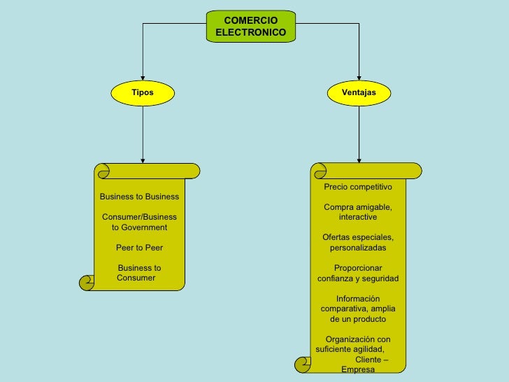 E Commerce Mapa Mental