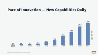 Pace of Innovation — New Capabilities Daily
516
24 48 61 82
159
280
722
LAUNCHES
2009 2010 2011 2012 2013 2014 2015 2016 2...