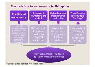 The	
  backdrop	
  to	
  e-­‐commerce	
  in	
  Philippines	
  

     Tradi,onal	
                Presence	
  of	
            High	
  reliance	
  on	
     IT	
  and	
  Banking	
  
                               counterfeits	
  and	
          inter-­‐personal	
           infrastructure	
  
    trade	
  legacy	
             knock-­‐oﬀs	
                rela,onships	
                 “evolving”	
  


           Lack	
  of	
  
    ‘accredita5on	
  and	
      Buyers	
  need	
               Buyers	
  feel	
           Low	
  levels	
  of	
  
     guarantees'…by	
             to	
  ensure	
              the	
  comfort,	
           conﬁdence/
      default	
  modern	
  
       trade	
  actually	
       quality	
  by	
              dealing	
  with	
              trust	
  in	
  
        encourages	
               physical	
                    known	
                   transac5ng	
  
        des5na5on	
              inspec5on	
                    vendors	
                     online	
  
          shopping	
  




                                    There	
  is	
  an	
  inherent	
  reluctance	
  
                                    to	
  “trade”	
  through	
  the	
  Internet	
  


Source: Yahoo!-Nielsen Net Index 2011
 