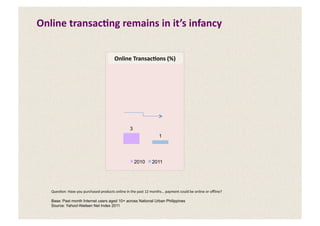 Online	
  transac,ng	
  remains	
  in	
  it’s	
  infancy	
  


                                                           Online	
  Transac,ons	
  (%)	
  




                                                                         3
                                                                                                   1




                                                                             2010            2011




    Ques5on:	
  Have	
  you	
  purchased	
  products	
  online	
  in	
  the	
  past	
  12	
  months…	
  payment	
  could	
  be	
  online	
  or	
  oﬄine?	
  

    Base: Past month Internet users aged 10+ across National Urban Philippines
    Source: Yahoo!-Nielsen Net Index 2011
 
