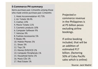 Projected	
  e-­‐
commerce	
  revenue	
  
in	
  the	
  Philippines	
  is	
  
at	
  P5	
  billion	
  pesos	
  
excluding	
  airline	
  
bookings.	
  

If	
  online	
  booking	
  
included,	
  that	
  will	
  be	
  
an	
  addi5on	
  of	
  
es5mated	
  P17	
  
billion.	
  (factoring	
  
50%	
  of	
  Cebu	
  Paciﬁc	
  
sales	
  which	
  is	
  online)	
  
             Source: Jack Madrid
 