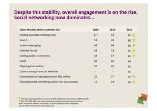 Despite	
  this	
  stability,	
  overall	
  engagement	
  is	
  on	
  the	
  rise.	
  
Social	
  networking	
  now	
  dominates…	
  

    Select	
  Monthly	
  Online	
  Ac,vi,es	
  (%)	
  	
                                                                          2009	
       2010	
       2011	
  
    Visi5ng	
  Social	
  Networking	
  sites	
  	
                                                                                 51*	
        53	
         82	
  
    Search	
  	
  	
                                                                                                               58	
         76	
         80	
  
    Instant	
  messaging	
  	
                                                                                                     63	
         68	
         69	
  
    Internet	
  Portal	
  	
                                                                                                       54	
         73	
         67	
  
    Visi5ng	
  public	
  chat	
  rooms	
                                                                                           54	
         67	
         65	
  
    Email	
  	
                                                                                                                    63	
         65	
         64	
  
    Played	
  games	
  online	
  	
                                                                                                53	
         45	
         54	
  
    Listen	
  to	
  songs	
  in	
  music	
  websites	
                                                                               -­‐	
        -­‐	
      45	
  
    Downloaded	
  or	
  uploaded	
  music	
  ﬁles	
  online	
  	
                                                                  25	
         37	
         37	
  
    Shared/posted	
  something	
  online	
  that	
  you	
  created	
                                                               15	
         24	
         36	
  




        Ac5vi5es	
  showing	
  signiﬁcant	
  increase	
  at	
  95%	
  conﬁdence	
  levels	
  between	
  2009	
  and	
  2011	
  
   *	
  Note.	
  The	
  2009	
  ﬁgure	
  for	
  social	
  networking	
  includes	
  community	
  groups	
  /forums	
  
   Base:	
  Past	
  month	
  Internet	
  users	
  aged	
  10+	
  across	
  Na5onal	
  Urban	
  Philippines	
  
   Source:	
  Yahoo!-­‐Nielsen	
  Net	
  Index	
  2010,	
  2011	
  
 