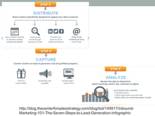 http://blog.thecenterforsalesstrategy.com/blog/bid/149917/Inbound-
Marketing-101-The-Seven-Steps-to-Lead-Generation-Infographic
 