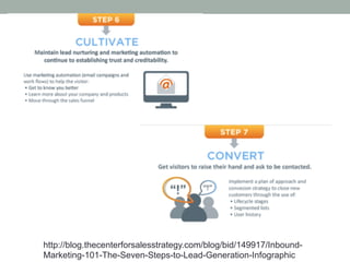 http://blog.thecenterforsalesstrategy.com/blog/bid/149917/Inbound-
Marketing-101-The-Seven-Steps-to-Lead-Generation-Infographic
 