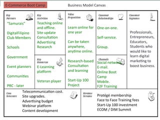 “Samurais”	
  
	
  
DigitalFilipino	
  
Club	
  Members	
  
	
  
Schools	
  
	
  
Government	
  
	
  
Event	
  planners	
  
	
  
Communi<es	
  
	
  
PRC	
  -­‐	
  later	
  
Teaching	
  online	
  
and	
  oﬄine.	
  
Site	
  update	
  
Consulta<on	
  
Adver<sing	
  
Research	
  
E-­‐Learning	
  
plaForm	
  
	
  
Veteran	
  player	
  
Learn	
  online	
  for	
  
one	
  year	
  
	
  
Can	
  be	
  taken	
  
anywhere,	
  
any<me	
  online.	
  
	
  
Research-­‐based	
  
Consulta<on	
  
and	
  learning	
  
	
  
Start-­‐Up	
  100	
  
Project	
  
E-­‐Commerce	
  Boot	
  Camp	
   Business	
  Model	
  Canvas	
  
One-­‐on-­‐one.	
  
	
  
Self-­‐service.	
  
	
  
Group.	
  
Social	
  network.	
  
E-­‐mail.	
  
Online	
  Boot	
  
Camp	
  
Mobile.	
  
F2F	
  Training	
  
Real	
  Estate	
  
Service	
  	
  
Professionals	
  
who	
  would	
  like	
  
to	
  learn	
  digital	
  
marke<ng	
  to	
  
boost	
  business.	
  
Telecommunica<on	
  cost.	
  
Site	
  upgrades.	
  
Adver<sing	
  budget	
  
Webinar	
  plaForm	
  
Content	
  development	
  
Protégé	
  membership	
  
Face	
  to	
  Face	
  Training	
  fees	
  
Start-­‐Up	
  100	
  investment	
  
ECOM	
  /	
  DIM	
  Summit	
  
Professionals,	
  
Entrepreneurs,	
  
Educators,	
  
Students	
  who	
  
would	
  like	
  to	
  
learn	
  digital	
  
marke<ng	
  to	
  
boost	
  business.	
  
 